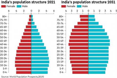 With the birth rate falling, India must change – Community News