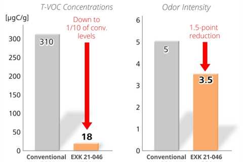 Toyochem develops low-odor, low-VOC acrylic adhesive for vehicle & building interiors; T-VOC 10% of ..