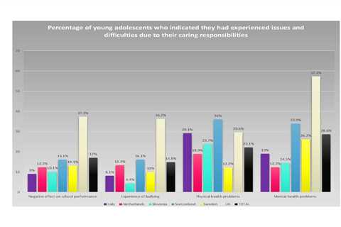 3 In 10 Adolescent Caregivers In UK Consider Self-harming; 1 In 10 Consider Harming Others