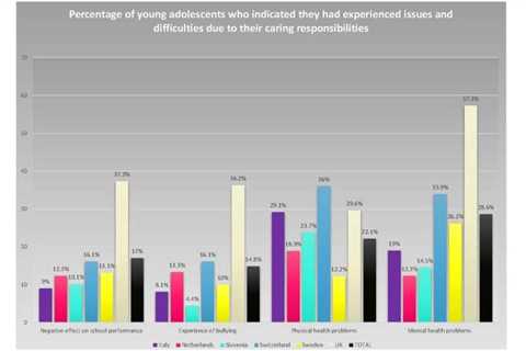 3 in 10 adolescent caregivers in UK consider self-harming; 1 in 10 consider harming others