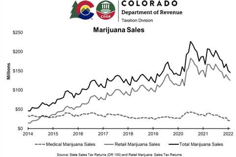Colorado Marijuana Sales Totals Drop For Third Month In A Row