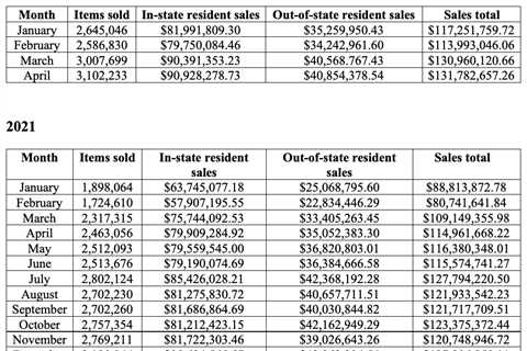 Illinois Marijuana Sales On The Rise Again, With $132 Million Of Cannabis Sold In April