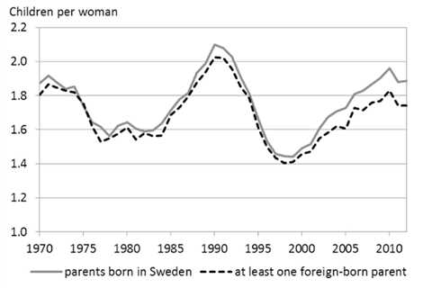 Where Fertility Rates Are Lowest?