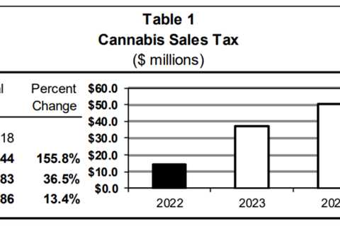 Montana Governor’s Budget Projects Marijuana Revenue Will Grow While Alcohol Taxes Flatten Out