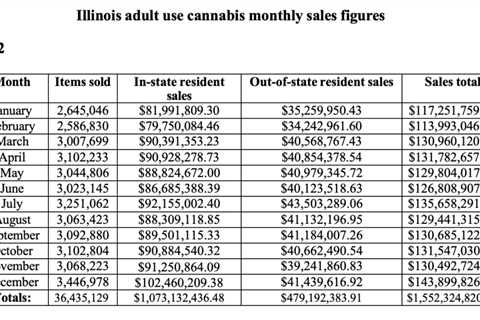 Illinois Hits Marijuana Milestone With Record $1.5 Billion In Adult-Use Sales In 2022, Data Shows