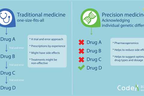 When is Precision Medicine Used in Oncology?