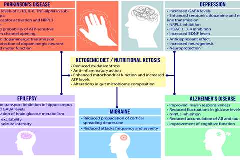 Keto Diet and Mental Health