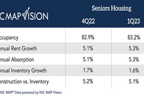 Average Senior Living Occupancy Exceeds 83%, Marking Seventh Straight Quarter of Growth