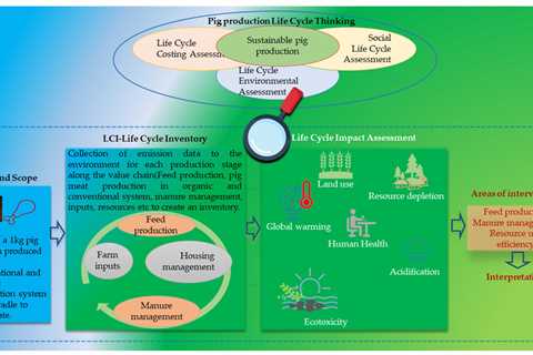 Organic Meat and Poultry and Climate-Smart Agriculture