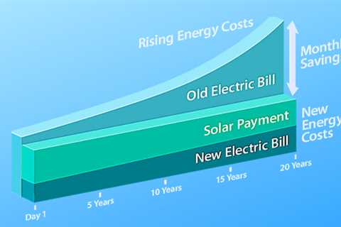 Understanding The Different Types Of Solar Panel Warranties Available In Phoenix - Advosy Energy