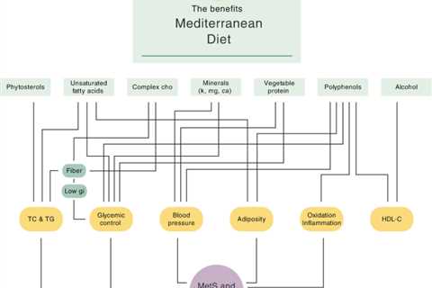 Mediterranean Diet and Gallstone Prevention