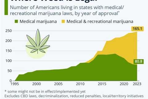 Infographic: Half of Americans Live in States Where Weed Is Legal