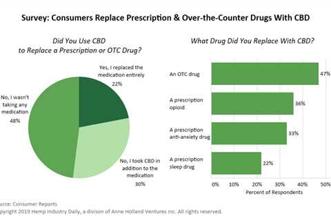 Cbd Vs Prescription Drugs: Get To Know Which Is Right For You?