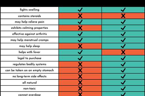 Cbd Vs Nsaid: Which Is Best In 2023?