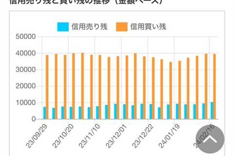 信用評価損益率と信用残の推移。 今-5%くらい。損してる人がかなり少ないですね。 https://t.co/X6m42nSJv7