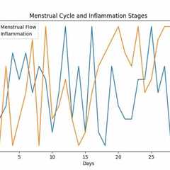 Managing Menstrual Pain: Understanding Inflammation Before Period