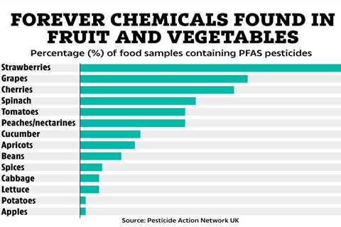 High Levels of Toxic Chemicals Found in Half of UK Supermarket Produce